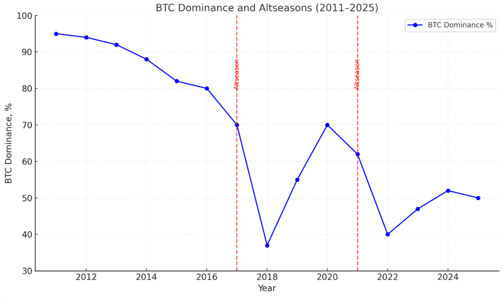 What is Altseason in Cryptocurrency: Explained