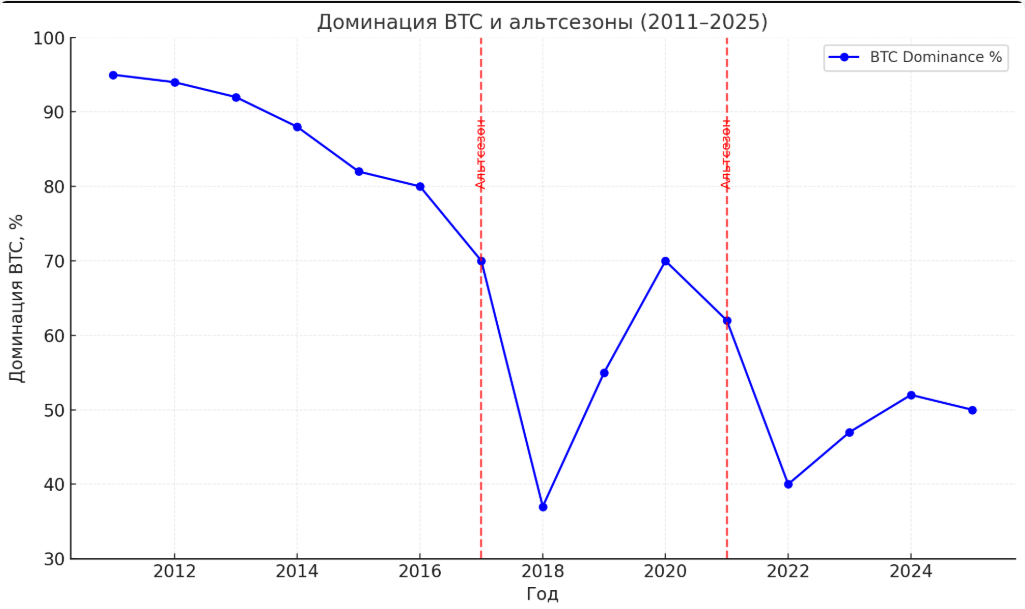 Что такое альтсезон (altseason) в криптовалюте,  объяснение